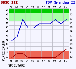 Fieberkurven