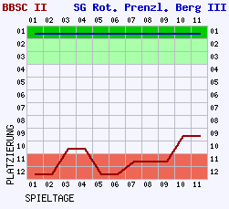 Fieberkurven