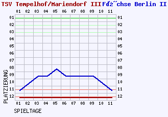 Fieberkurven