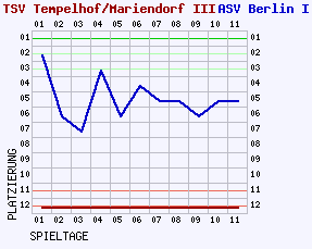 Fieberkurven