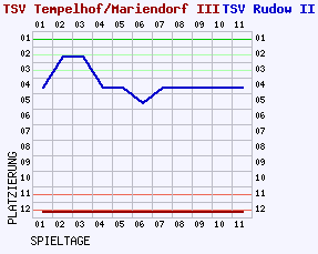 Fieberkurven