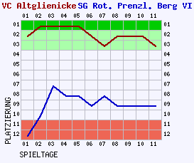 Fieberkurven