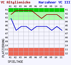 Fieberkurven