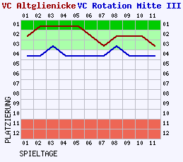 Fieberkurven