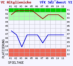 Fieberkurven