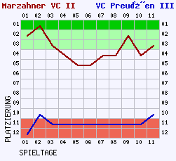 Fieberkurven