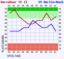 Fieberkurven