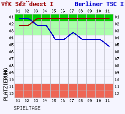 Fieberkurven