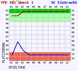 Fieberkurven