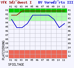 Fieberkurven