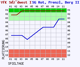 Fieberkurven