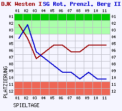 Fieberkurven