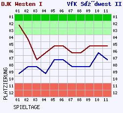 Fieberkurven