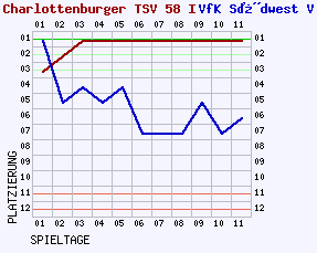 Fieberkurven