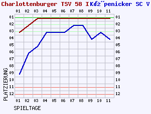 Fieberkurven