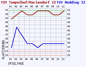 Fieberkurven