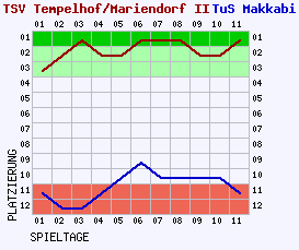 Fieberkurven