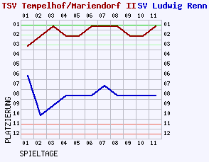 Fieberkurven