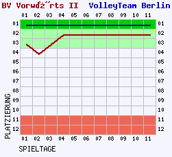 Fieberkurven