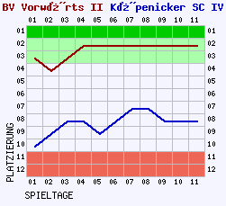 Fieberkurven