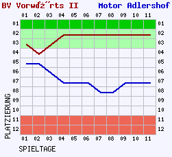 Fieberkurven