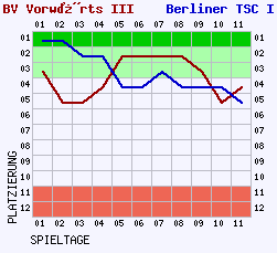 Fieberkurven