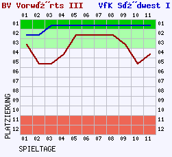 Fieberkurven