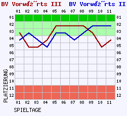 Fieberkurven