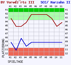 Fieberkurven