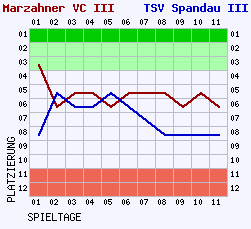 Fieberkurven