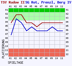 Fieberkurven