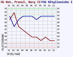 Fieberkurven