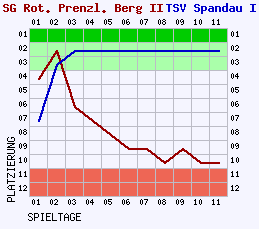 Fieberkurven