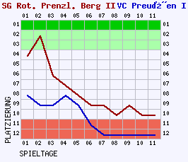 Fieberkurven