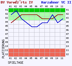 Fieberkurven