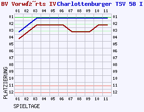 Fieberkurven