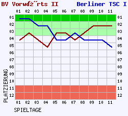 Fieberkurven