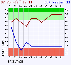 Fieberkurven