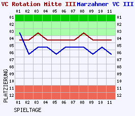 Fieberkurven