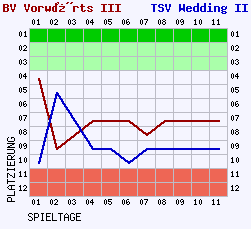 Fieberkurven