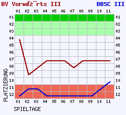 Fieberkurven