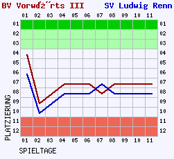 Fieberkurven