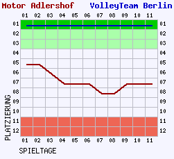 Fieberkurven