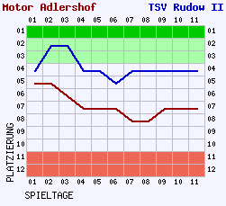 Fieberkurven