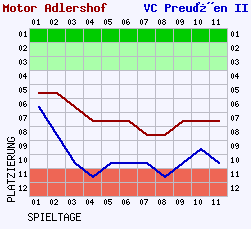 Fieberkurven