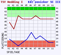 Fieberkurven