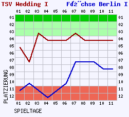 Fieberkurven