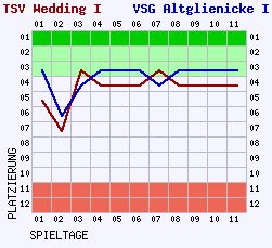 Fieberkurven