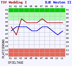 Fieberkurven