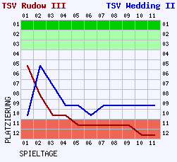 Fieberkurven